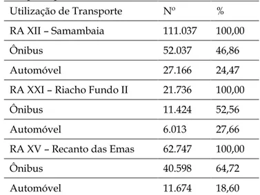 Tabela  6.  População  ocupada  segundo  a  utilização  de  transporte para o trabalho – Distrito Federal - 2015 