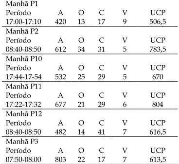 Tabela  10.  Resultados  do  nível  de  serviço  dos  pontos  estudados  Trecho  da via  Largura (m)  Capacidade (c)  Volume (v) em  ucp  C/v  N s  P1  7,2  3780  3042  0,804  D  P2  7,2  3780  4701  1,243  F  P3  7,2  3780  3681  0,973  E  P10  7,2  3780 