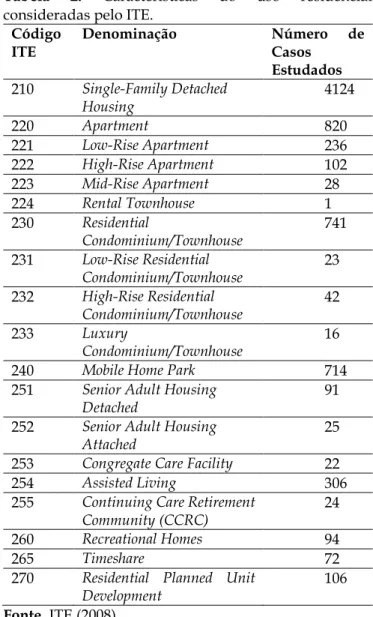Tabela  2.  Características  do  uso  residencial  consideradas pelo ITE. 
