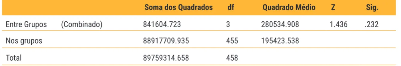 Tabela 17: Análise de variância (ANOVA) de postagens noticiosas com personalidades proeminentes 18