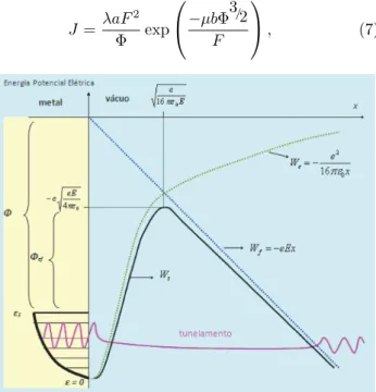 Figura 2 - Emiss˜ ao de el´ etrons de uma superf´ıcie met´ alica por tunelamento quˆ antico.