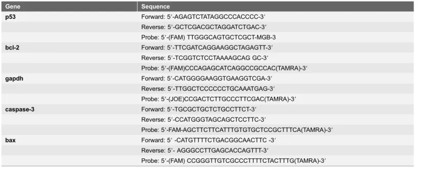 Table 1. The primers and probe sequences used in real-time PCR assay.