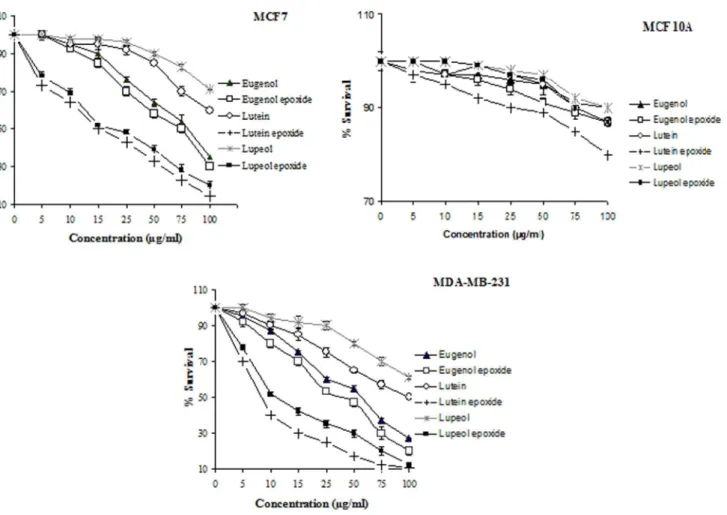 Fig. 1. Cytotoxic activity of lutein epoxide, lupeol epoxide, eugenol epoxide, lutein, lupeol and eugenol against MCF7, MDA-MB231 and MCF 10A cell lines.