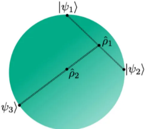 Figura 2 - Espa¸co de estados: Estados puros (vetores de es- es-tado) est˜ ao na borda de uma hiperesfera com raio igual a um.