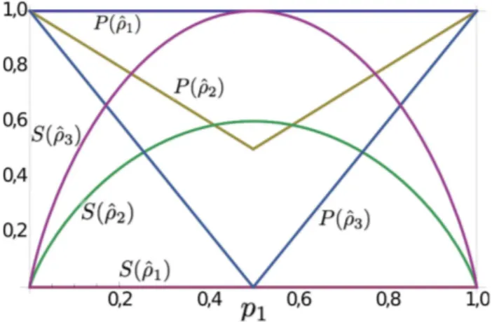 Figura 3 - Entropia de von Neumann, S, e pontua¸c˜ ao m´ axima normalizada, P ≡ N p /N, para os ensembles ˆρ 1 , ˆρ 2 e ˆρ 3 como fun¸c˜ ao da probabilidade de prepara¸c˜ ao p 1 = 1 − p 2 .