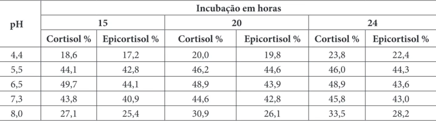 Tabela 5 – O efeito do pH no curso da transformação de esteroide S (HANC et. al., 1961)