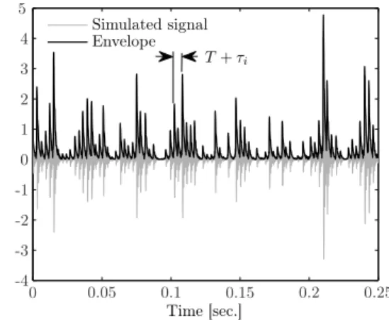 Figure 1. Simulated signal x(t), Eq. (5)