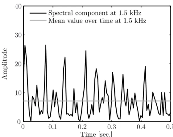 Figure 3. Changes of amplitude of the spectral component at 1.5 kHz over time