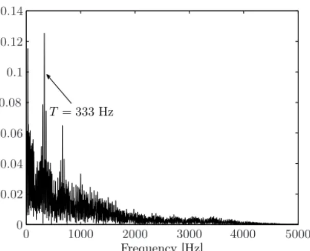 Figure 5. Envelope spectrum of the simulated signal x(t), defined by Eq. (5)