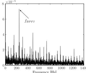 Figure 13. Envelope spectrum of the filtered vibration signal from the input shaft sensor