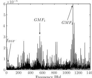 Figure 15. Envelope spectrum of the filtered signal from the input shaft sensor