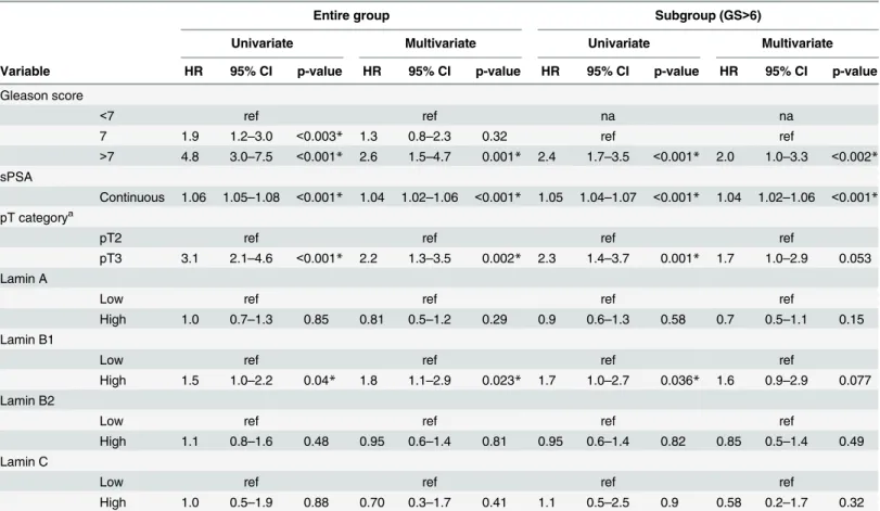 Table 3. Uni- and multivariate Cox regression analysis for risk of biochemical recurrence