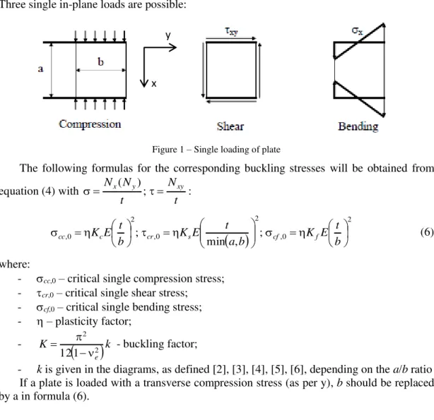 Figure 1  –  Single loading of plate 