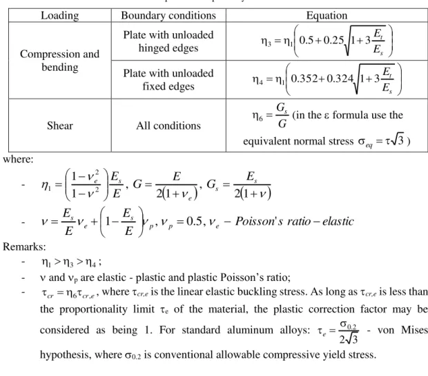 Table 1  –  Expressions of plasticity correction factors 