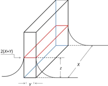 Figura 2 - Lˆ amina parcialmente imersa em um l´ıquido. As li- li-nhas curvas representam os meniscos em cada superf´ıcie para uma lˆ amina feita de um material hidrof´ılico.