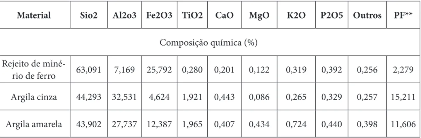 Tabela 3 – Composição química obtida por FRX* das matérias primas