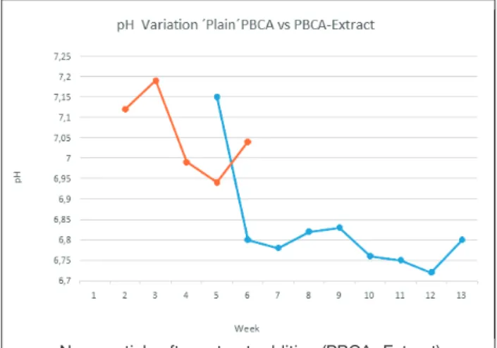 Figure 1 – Appearance of the nanoparticle emulsion  before the addition of the alcoholic plant extract