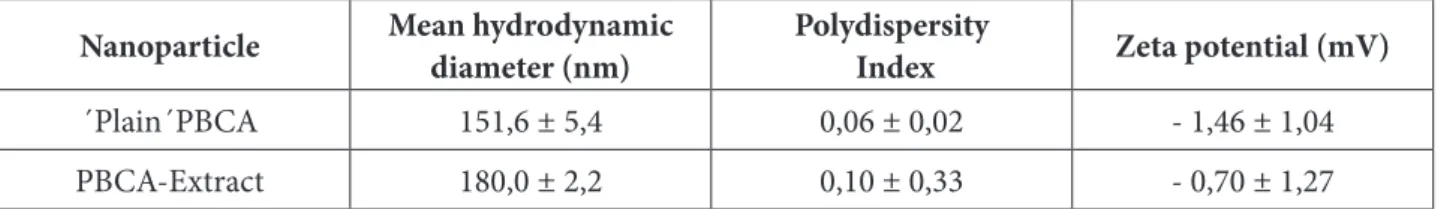 Table 1 – Determination of the mean hydrodynamic diameter, polydispersity index and zeta potential of the  nanoparticles