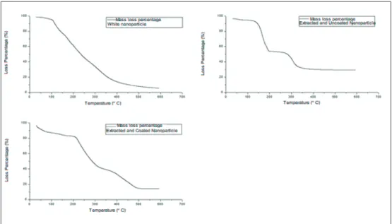 Figure 8 – Curves refering to TG analysis of ‘Plain’ PBCA nanoparticles, PBCA-Extract without coating  and Coated PBCA containing extract, obtained using sealed aluminum capsule, heating ratio of 10 °C/min and  dynamic nitrogen atmosphere with a flow rate 