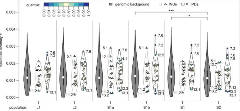 Fig 6. Nucleotide diversity inside and outside genomic islands for each population. Genomic islands of parallel differentiation (IPDs) show on average a slightly but not significantly higher diversity than both the genomic background and genomic islands of