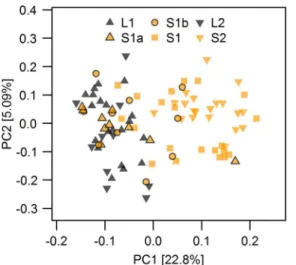 Fig 7. Principal component analysis of parallel lake-stream differentiation SNPs. PC1 separates migratory lake and resident stream ecotypes based on the SNPs found in parallel genomic islands of  lake-stream differentiation shown in Figs 4B and 5(n = 75)