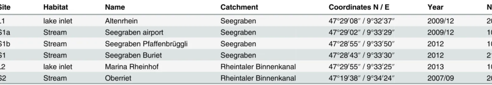 Table 1. Sampling site information.