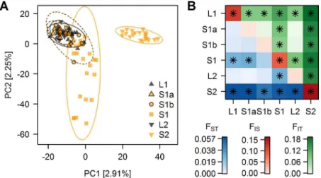 Fig 2. Genomic variation within and average differentiation between sampling sites. (A) Principal component analysis: PC1 separates site S2 individuals from the rest, while PC2 separates S1 individuals from the rest