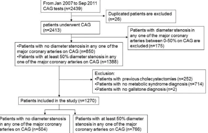 Figure 1 shows the study flow chart. We identified 2,413 patients who underwent coronary angiography for the first time from January 2007 to September 2011