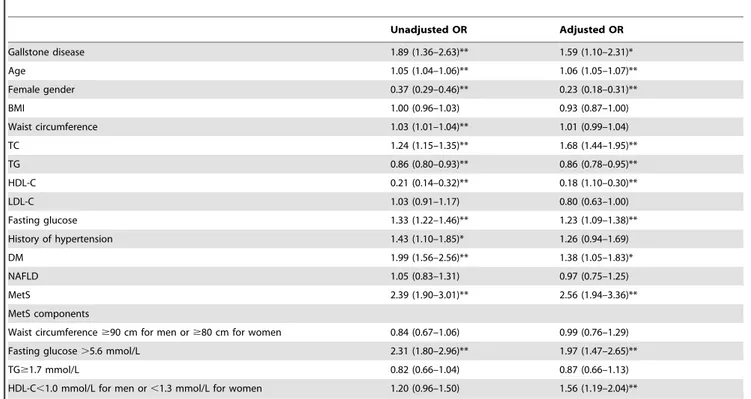 Table 2. Unadjusted and adjusted odds ratios of factors associated with CAD.