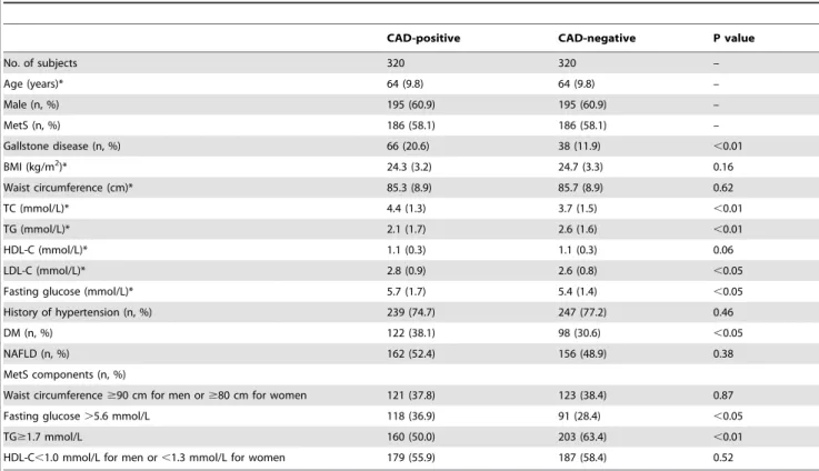 Table 4. Odds ratios of factors associated with CAD in matched pairs.