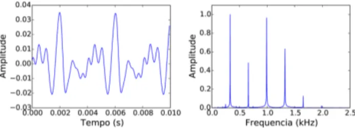 Figura 10 - Onda sonora produzida pela vibra¸c˜ ao da corda 1 da guitarra (esquerda) e sua transformada de Fourier, representa¸c˜ ao no espa¸co de frequˆ encias ou espectro (direita).