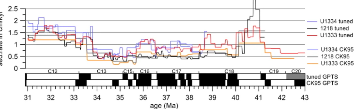 Figure 8. Sedimentation rate estimate in cm kyr − 1 based on astronomical tuning compared with paleomagnetic based estimates using the timescale of Cande and Kent (1995, CK95)