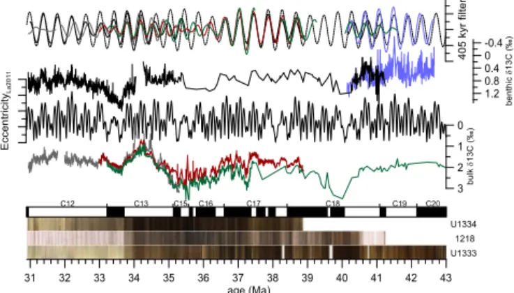 Figure 10. Tuned bulk and benthic stable carbon isotope data plot- plot-ted against La2011 orbital solution for eccentricity (Laskar et al., 2011b)