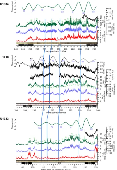 Figure 4. High-resolution XRF core scanning data, bulk and ben- ben-thic stable carbon isotope data, core images, and  cyclostratigra-phy from Chron C13n to C15r for Sites U1334, 1218, and U1333 in the depth domain