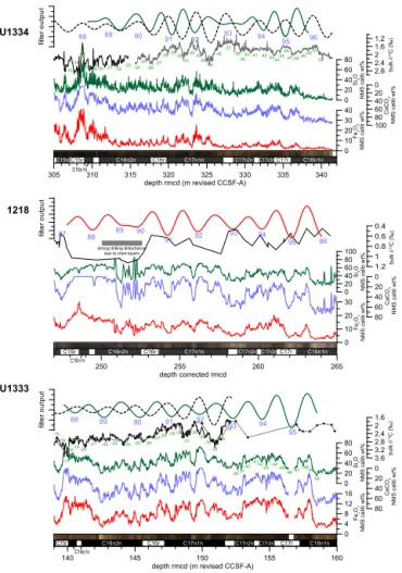 Figure 6. Cyclostratigraphy from Chron C15r to C18n.1n for ODP Site 1052 in the depth domain