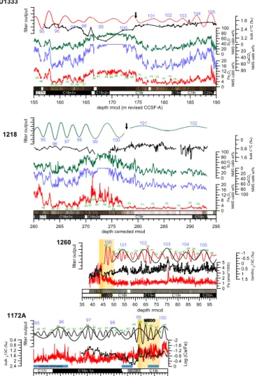 Figure 7. High-resolution XRF core scanning data, bulk and ben- ben-thic stable carbon isotope data, core images, and  cyclostratigra-phy from Chron C18n.1n to C20n for Sites U1333, 1218, 1260, and Hole 1172A in the depth domain