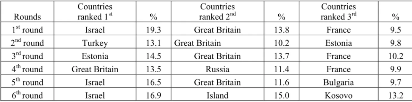 Table 1  Countries with the leading percentage of respondents who confirmed discrimination 