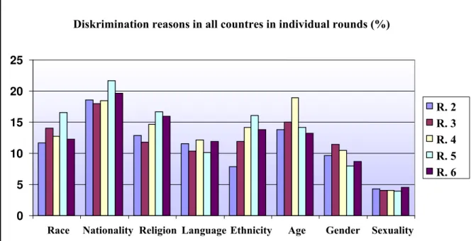 Table 2   Forms of discrimination considered globally regarding individual rounds and participating 