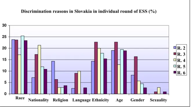 Table 3   Discrimination forms considered globally according to individual rounds in Slovakia 