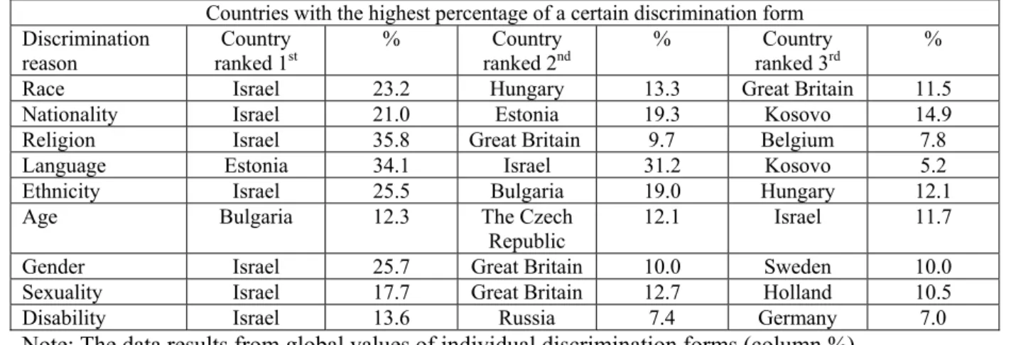 Table 4   Countries with the highest percentage with a certain discrimination form 