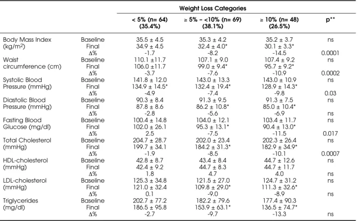 Table  2. Cardiovascular  risk  factors  before  and  after  a  36-week  orlistat  plus  diet  therapy  in  subgroups  of  patients  divided according to changes in body weight.