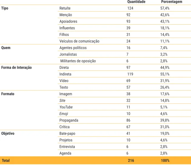 Tabela 1: Frequência das categorias 11