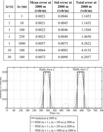 Table II: Accuracy parameters for the density versus time at distance 2000 m  Δ t  (s) Δ x  (m) Mean error at 2000 m   (veh/m)  Std error at 2000 m (veh/m)  Total error at 2000 m  (veh/m)  1 1  0.0021  0.0046  1.1452  1 10  0.0021  0.0045  1.1432  1 100  0