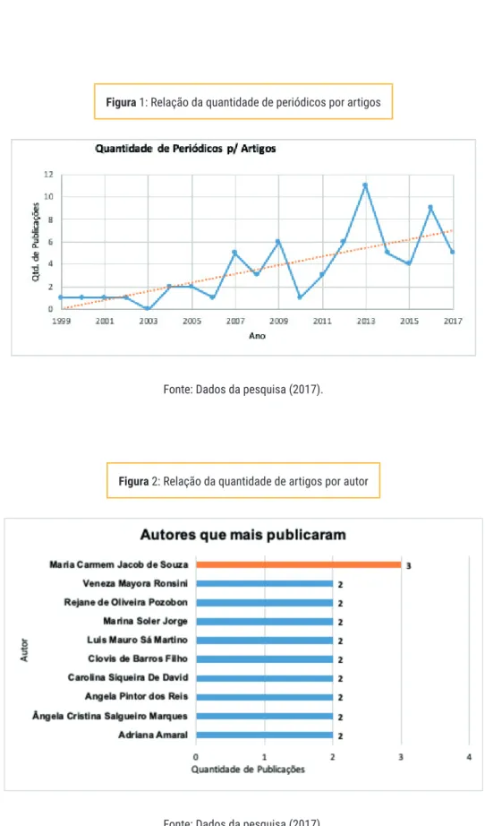 Figura 1: Relação da quantidade de periódicos por artigos