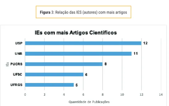 Figura 3: Relação das IES (autores) com mais artigos