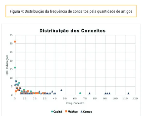 Figura 4: Distribuição da frequência de conceitos pela quantidade de artigos