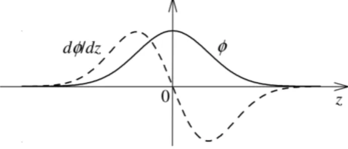 Figura 2 - Fluxo φ e sua derivada espacial dφ/dz em fun¸c˜ ao da posi¸c˜ ao z do im˜ a em rela¸c˜ ao ` a espira.