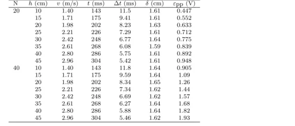 Tabela 1 - Dados experimentais para as bobinas de 20 e 40 espiras, respectivamente. h: distˆ ancia entre o centro de massa do ´ım˜ a e o centro da bobina; v = (2gh) 1 / 2 : velocidade do ´ım˜ a no centro da bobina; t = (2h/g) 1 / 2 : tempo de queda do im˜ 