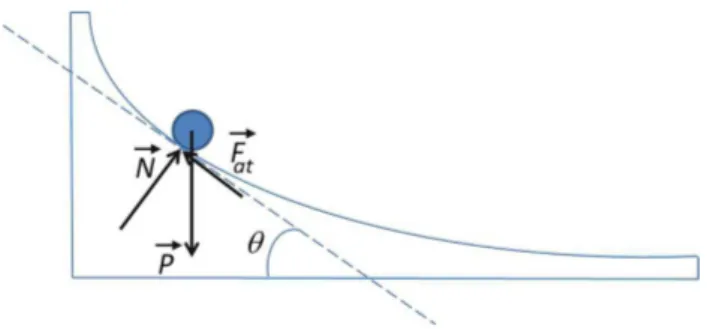 Figura 1 - Digrama da esfera em um determinado instante des- des-cendo a plataforma. As for¸cas que atuam na esfera est˜ ao  repre-sentadas e a inclina¸c˜ ao da calha ´ e dada pelo ˆ angulo θ(t).