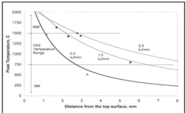 Fig. 3 Cooling rates for wet welding compared with  welding in air [7]. 
